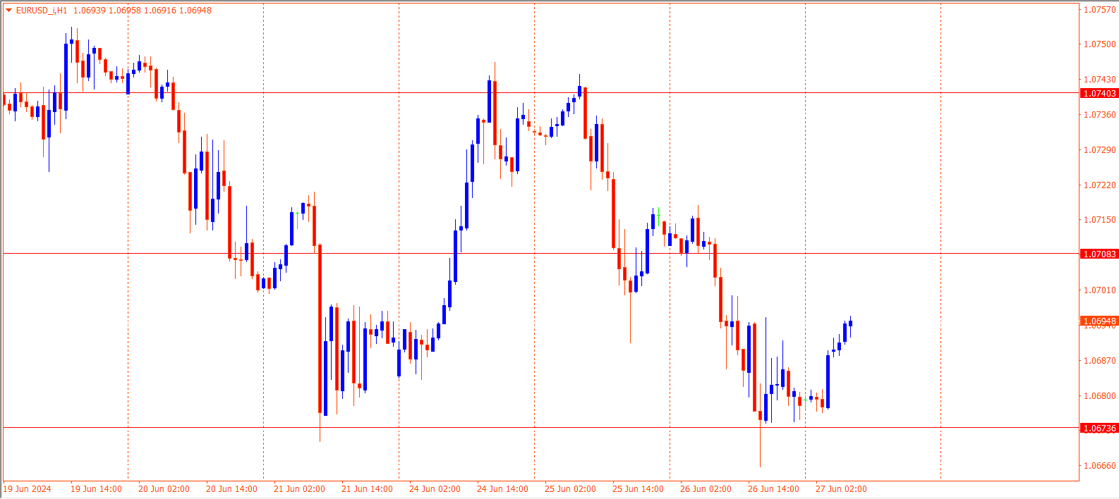 EURUSD